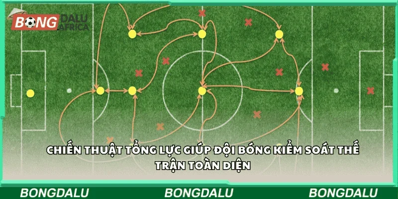Chiến thuật tổng lực giúp đội bóng kiểm soát thế trận toàn diện