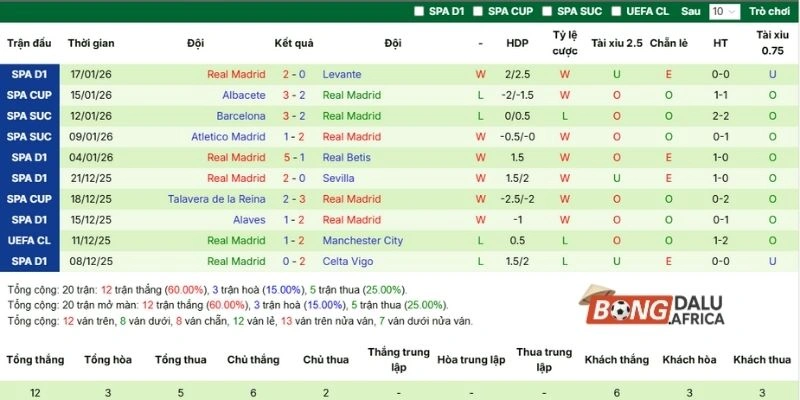 Chuỗi trận gần đây của Real