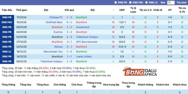 Phong độ ra sân Brentford
