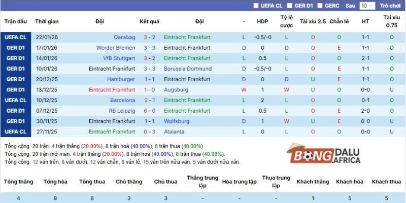 Phong độ ra sân Frankfurt