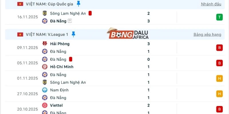 Thành tích của CLB Đà Nẵng thời gian gần đây