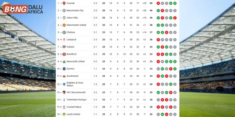 Vị trí của Leeds và Arsenal trên BXH