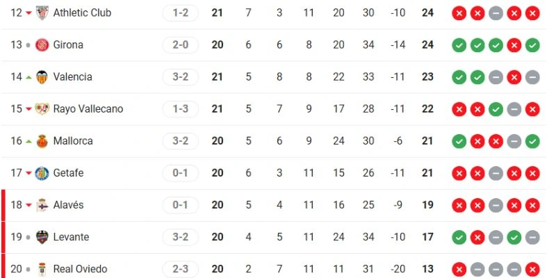 Vị trí Girona vs Getafe trên BXH hiện tại