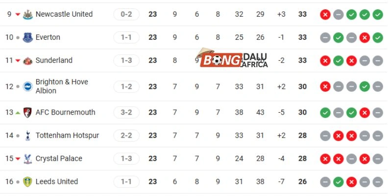 Vị trí hiện tại của Brighton so với Everton