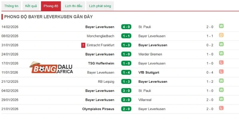 Phong độ mới nhất trong 5 lần gần đây ra quân của Bayer Leverkusen