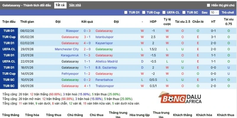 Phong độ của Galatasaray mới đây nhất ở 5 trận ra sân