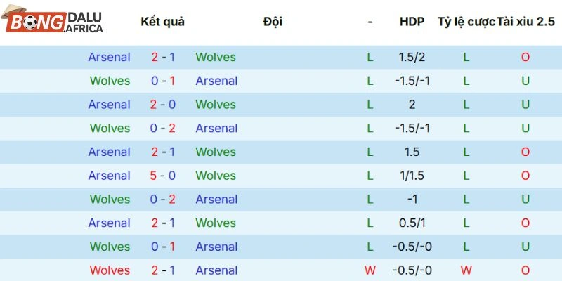 Thành tích Wolverhampton Wanderers vs Arsenal sau 5 lần gần nhất chạm mặt