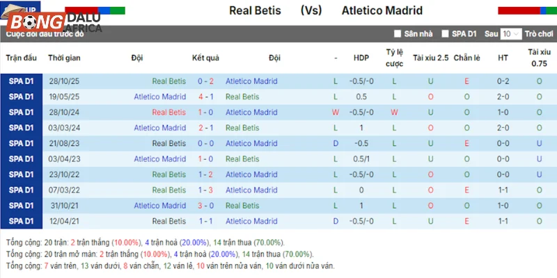 Betis vs Atletico Madrid qua kết quả những lần gần nhất đối đầu