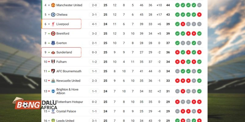 Cập nhật thứ hạng cặp đấu trước giờ bóng lăn