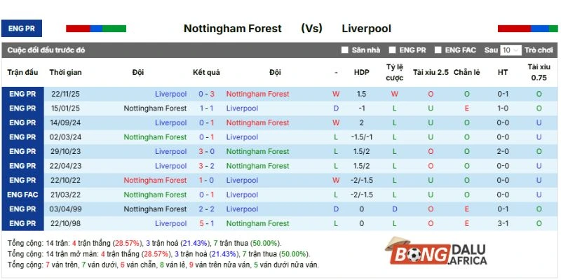 Dữ liệu các lần đối đầu trước kia giữa Nottingham Forest vs Liverpool