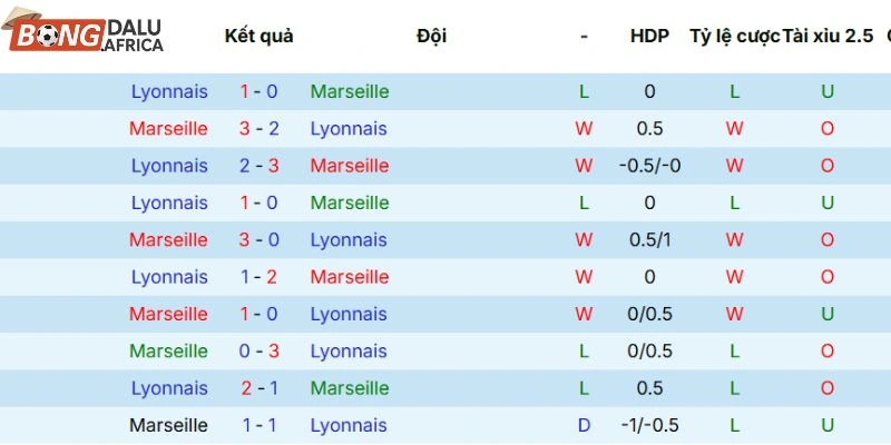 Kết quả các lần gặp mặt trước đó của Marseille vs Lyonnais