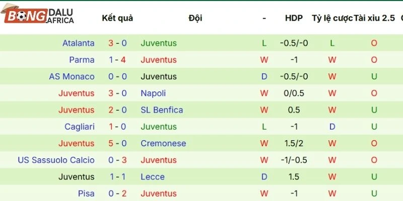 Kết quả mới nhất thắng, thua của Juventus trong 5 trận