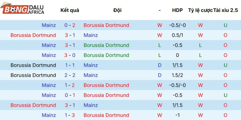 Kết quả những lần Dortmund tranh tài với Mainz 05 