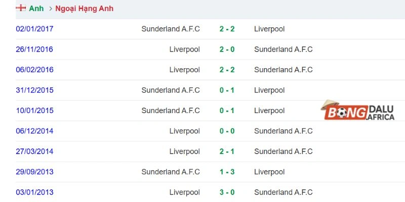 Kết quả những lần Sunderland vs Liverpool gặp nhau 