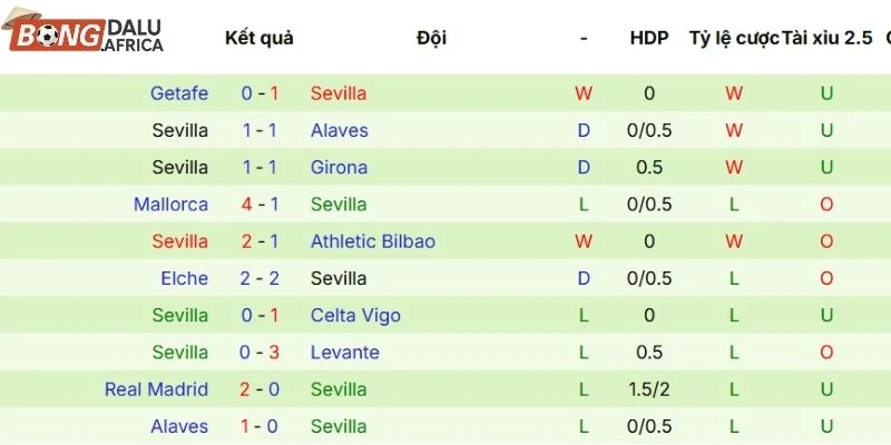 Kết quả thi đấu của Sevilla thời gian gần đây