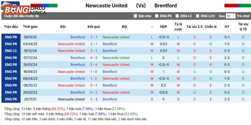 Lịch sử Newcastle vs Brentford qua các lần chạm mặt