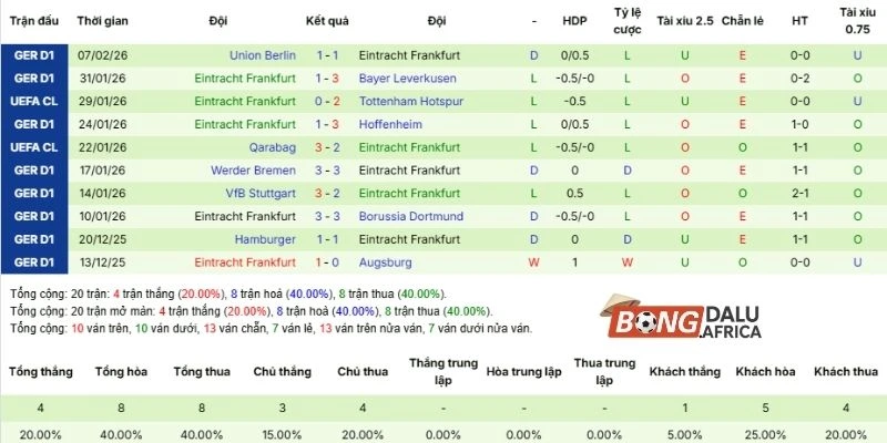 Nhìn lại loạt kết quả ra sân gần đây của Eintracht Frankfurt
