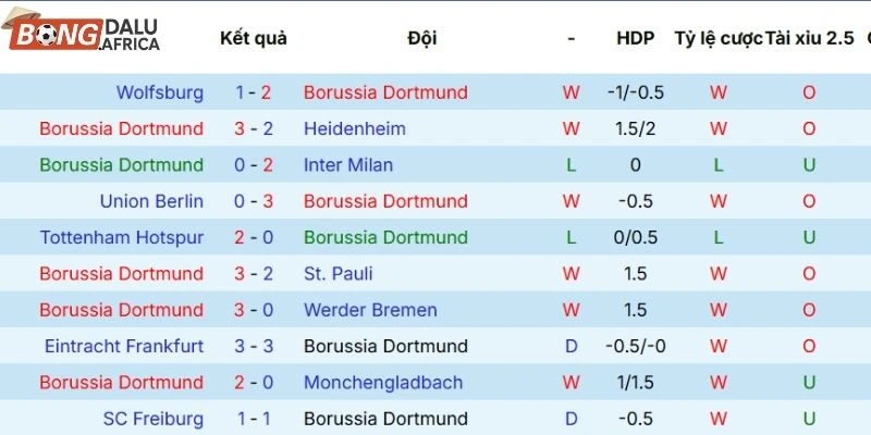 Phong độ Borussia Dortmund trên tổng số 5 lần ra quân mới nhất