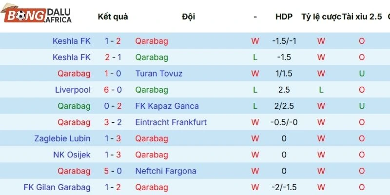 Qarabağ qua thống kê 5 trận gần nhất ra sân