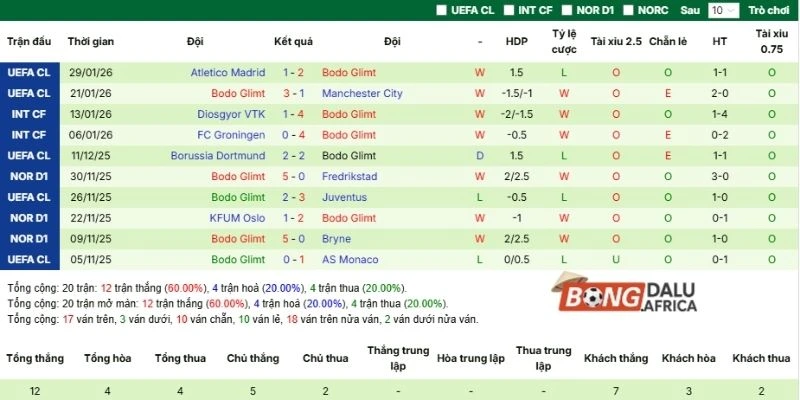 Thành tích của Bodo Glimt tại mọi đấu trường gần đây 