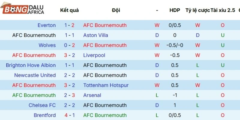 Thành tích 5 lần ra thi đấu gần nhất của Bournemouth