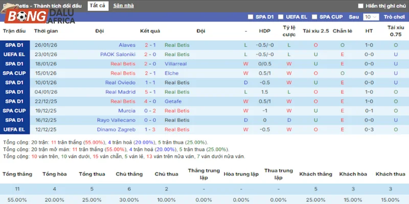 Thống kê chi tiết phong độ Betis qua 5 trận gần đây