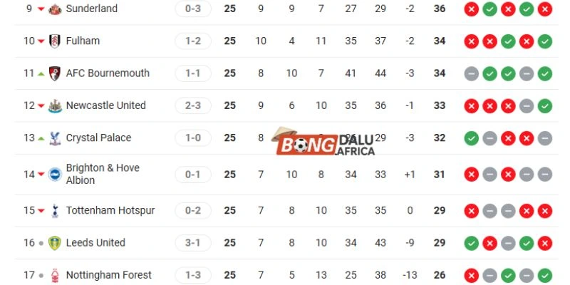 Thứ hạng cặp đấu tại EPL